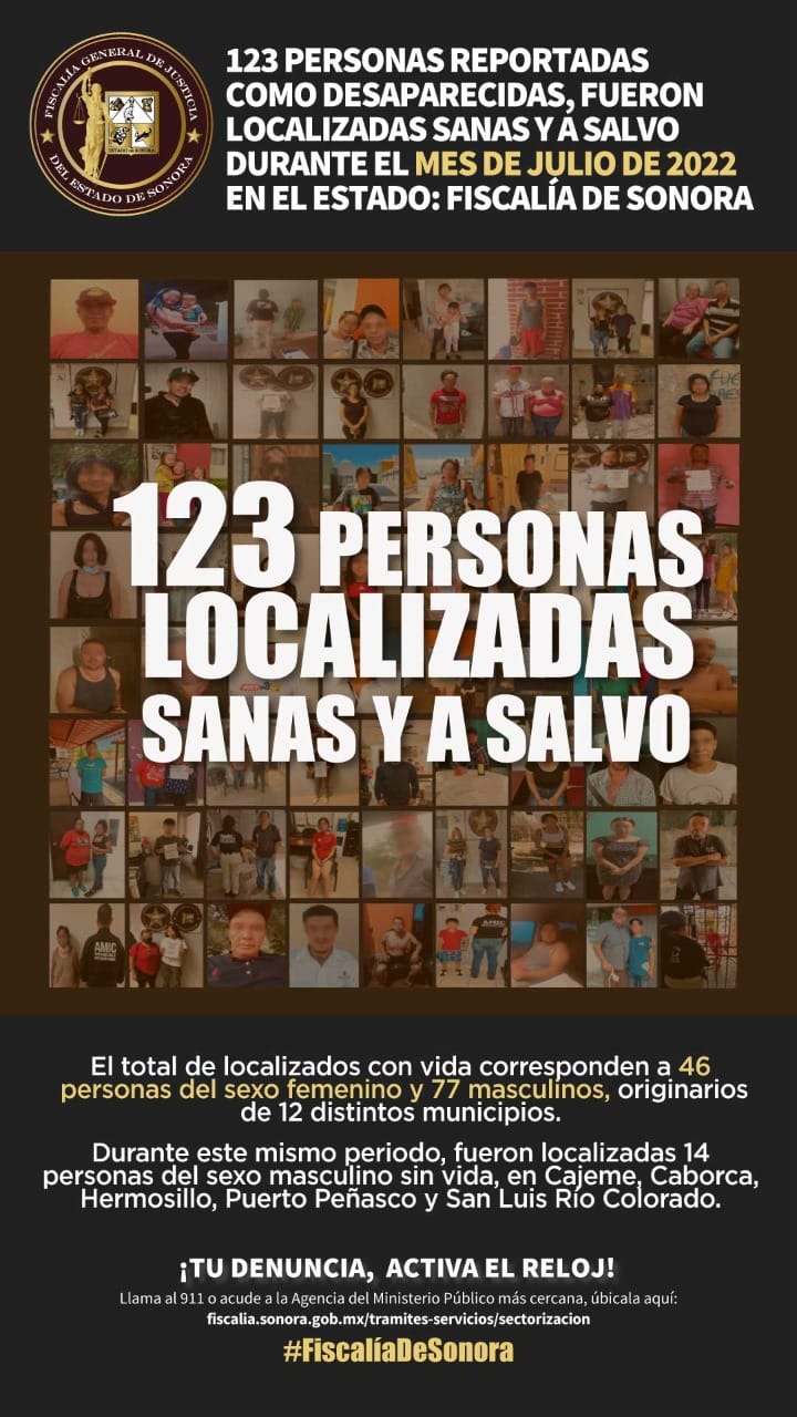 123 personas reportadas como desaparecidas en 12 municipios del Estado,  fueron localizadas sanas y a salvo durante el mes de julio, por personal de  la #FiscalíaDeSonora