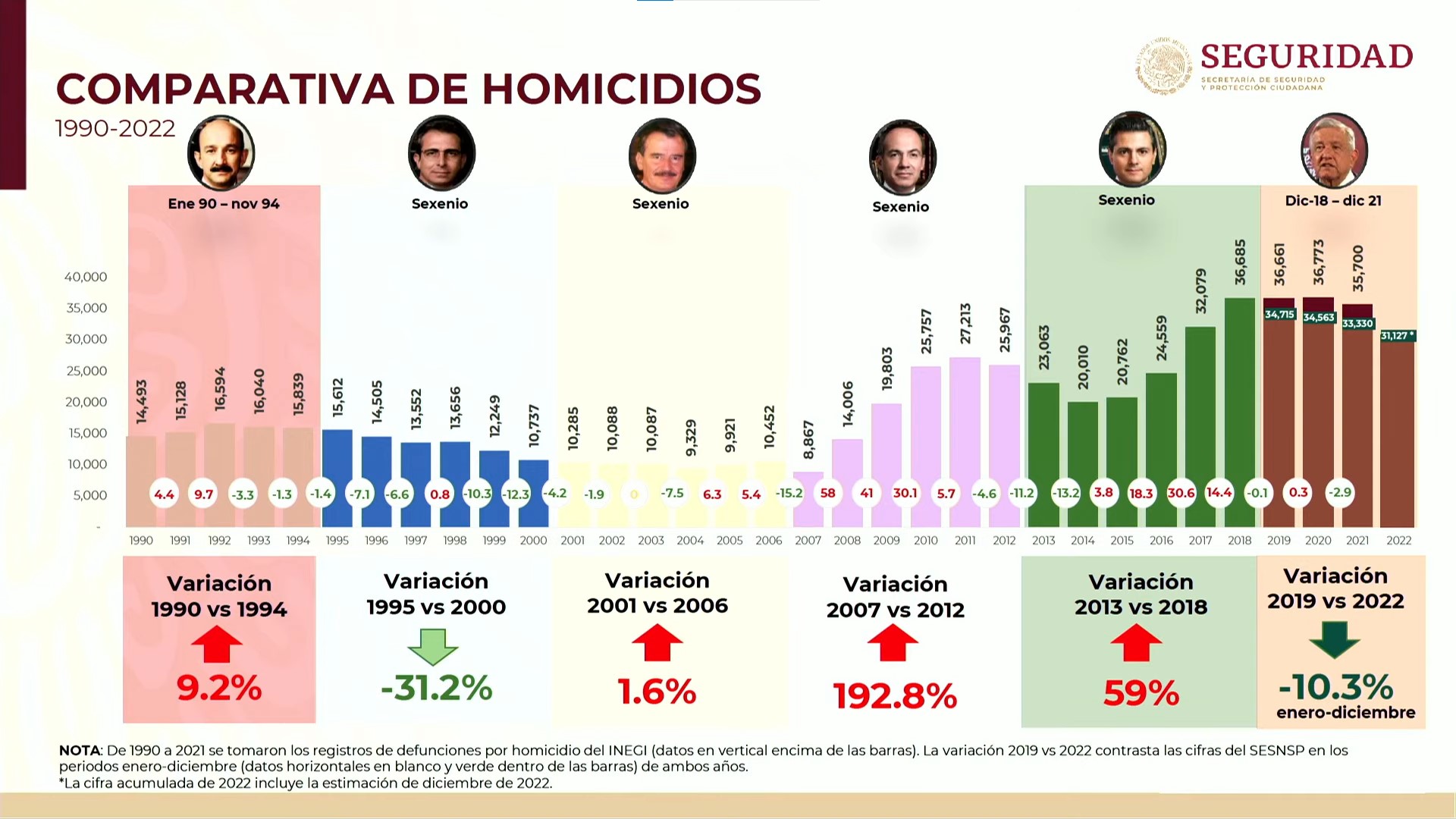 México Rebasó Los Mil Homicidios Dolosos En Las Primeras Dos Semanas De ...